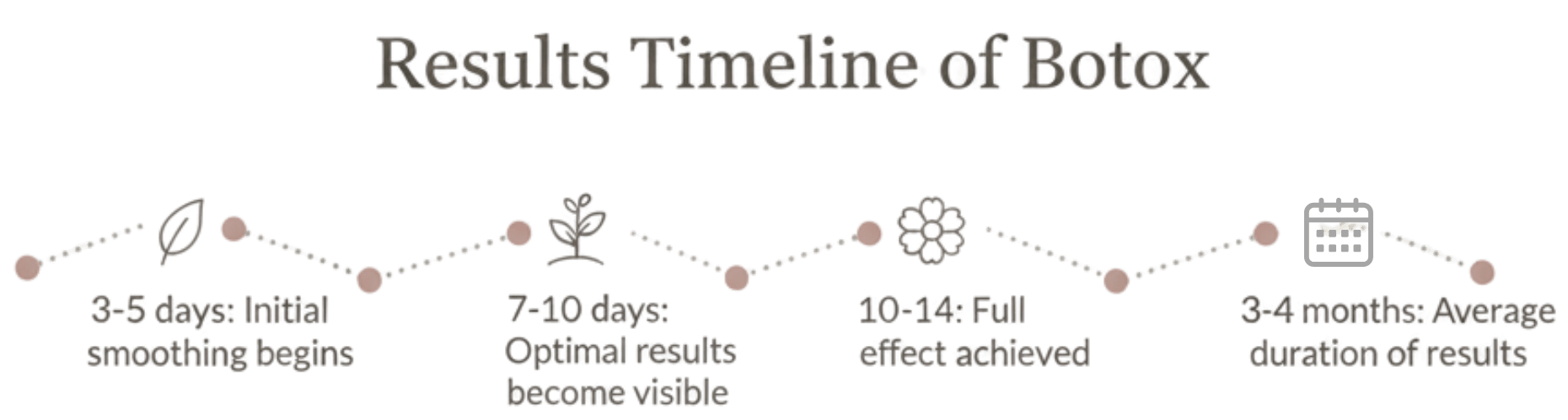 results of botox timeline botox results and timeline  at new age medspa in anchorage ak